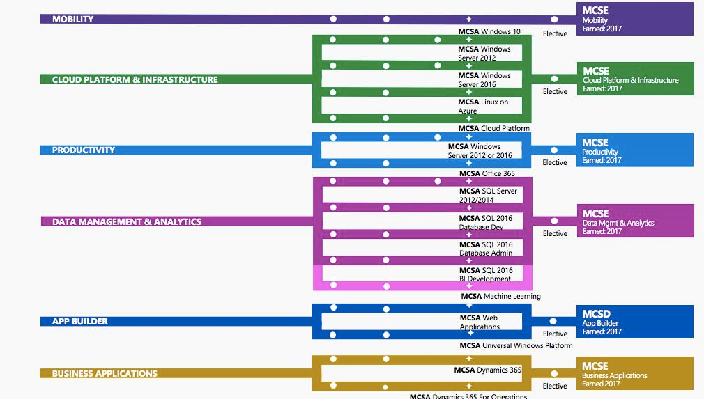 Azure AZ-103 : Supported Workflows